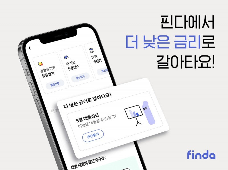 핀다 ‘대환대출 진단' 알림 서비스로 금리 3.8%p 낮춰