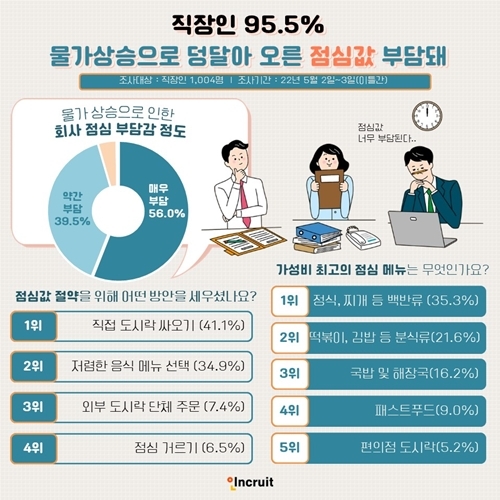 직장인 95.5% “물가상승으로 덩달아 오른 점심값 부담돼”