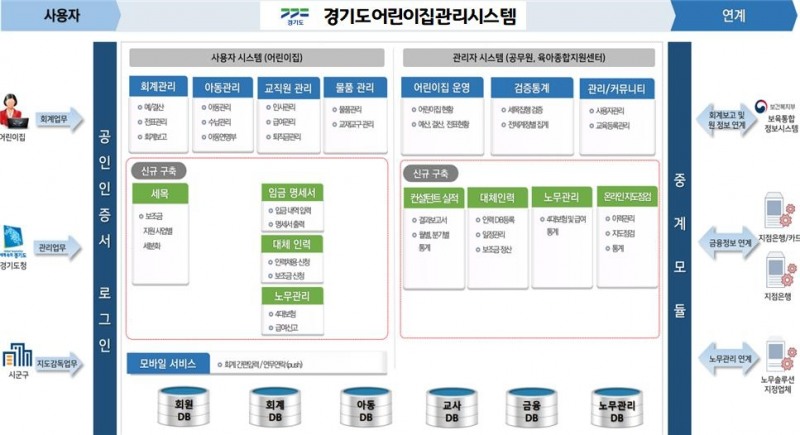 경기도 어린이집 관리시스템 구성도