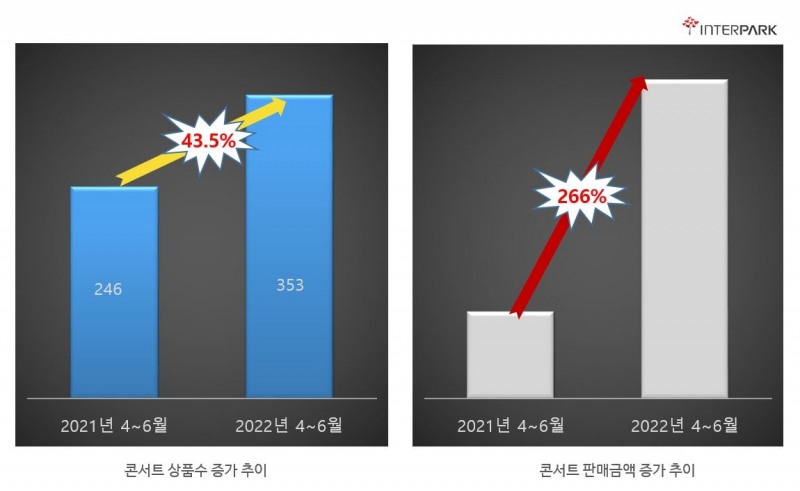 다시 부는 라이브 콘서트 훈풍, 전년 대비 판매액 267% 증가