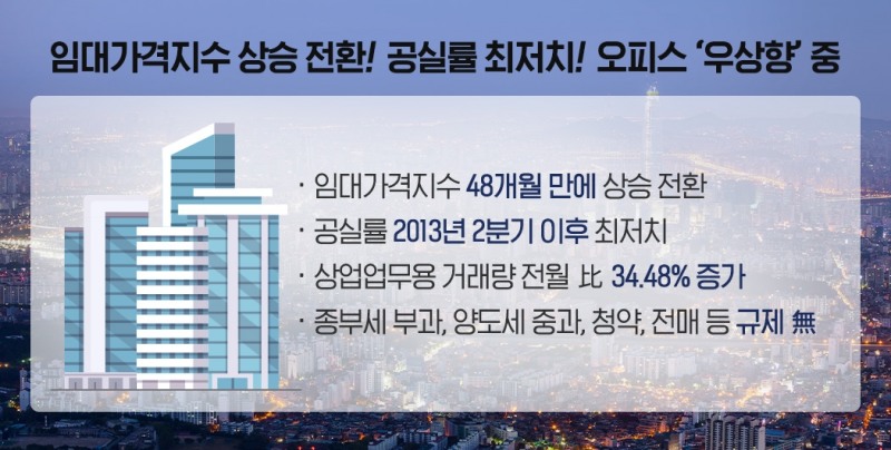 오피스 임대가격지수, 48개월 만에 상승 전환…공실도 줄어