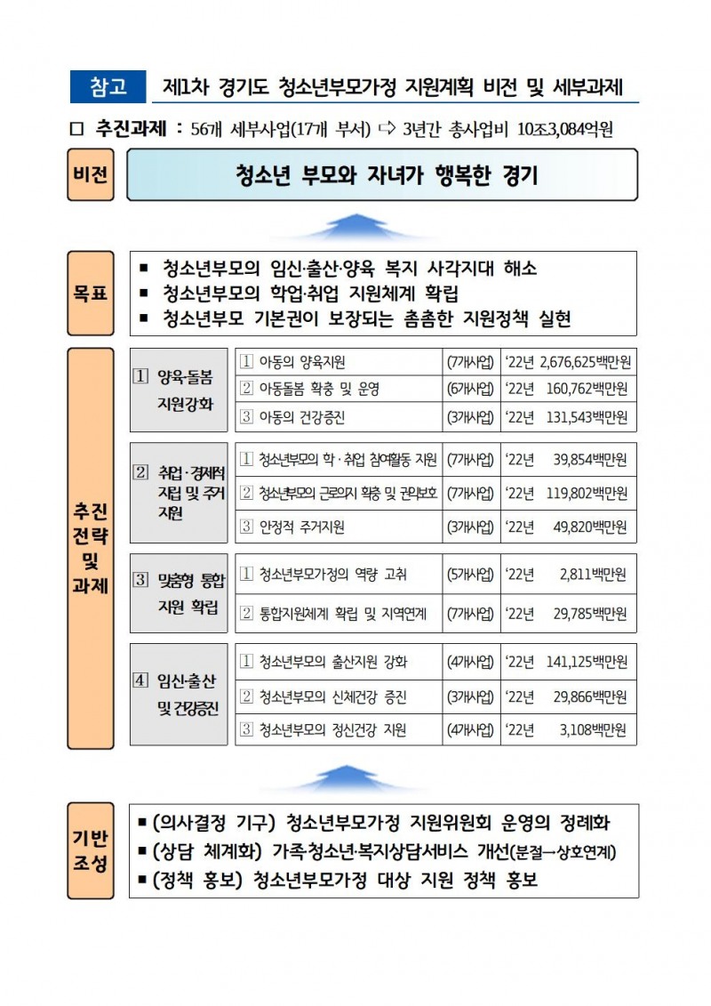 제1차 경기도 청소년부모가정 지원계획 비전 및 세부과제