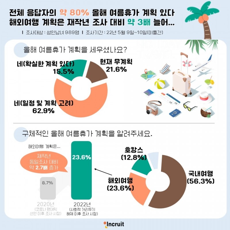 응답자의 약 80%는 ‘올해 여름휴가 계획 있다’