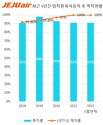 제주항공, 5년간 복직률 평균 93%…‘일·가정 양립’ 기업문화 정착