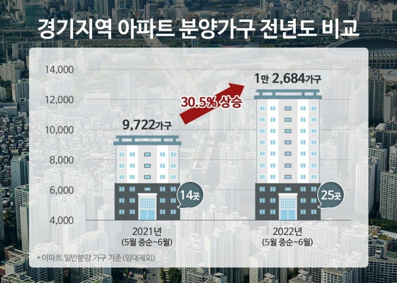 경기, 5~6월 1만2000가구 분양…작년 比 30% 증가