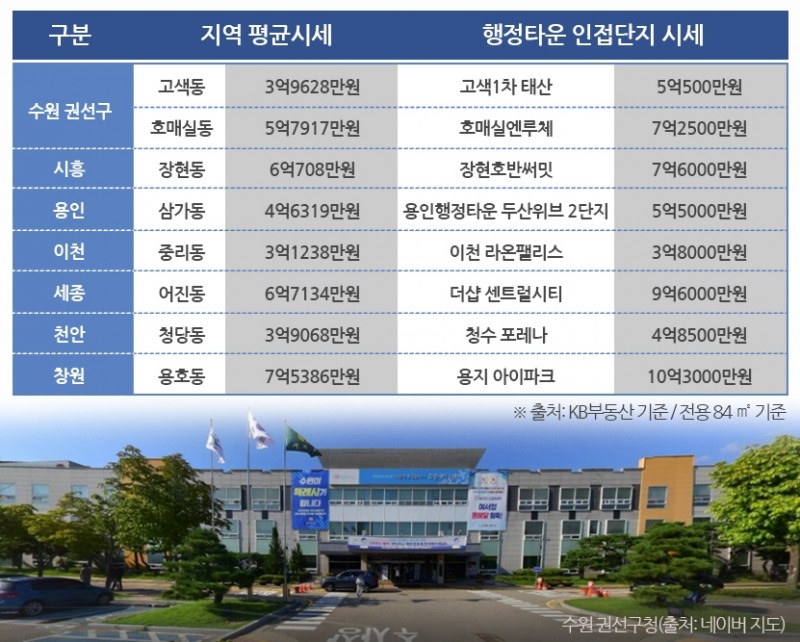 집값 올리는 ‘행정타운’ 효과…수원·시흥 등 신규분양 ‘눈길’