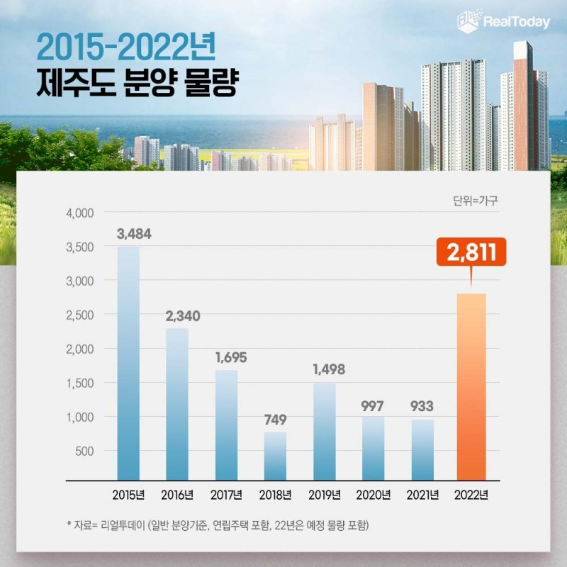 제주, 올해 2811가구 일반분양…2015년 이후 ‘최다’