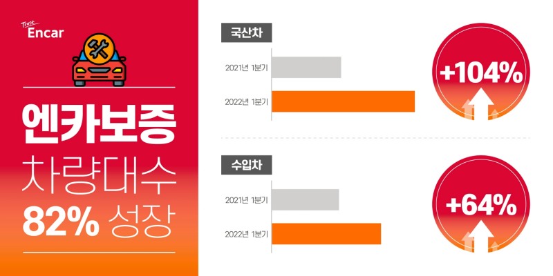 엔카닷컴 “올 1분기 ‘엔카보증’ 대상 차량 82% 증가”