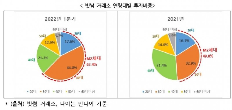 1분기 빗썸, MZ세대·여성투자자 비중 늘어