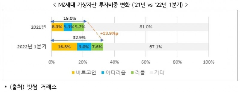 1분기 빗썸, MZ세대·여성투자자 비중 늘어