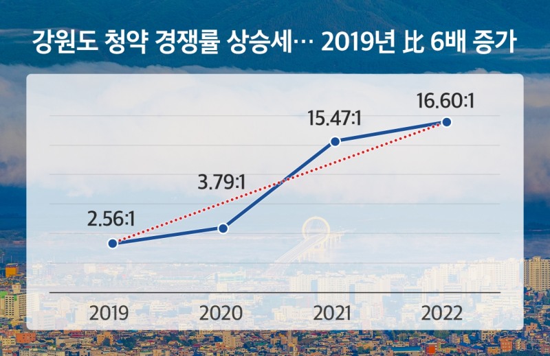 강원도, 청약 경쟁률 여섯배 ‘급증’…올해 8300가구 공급