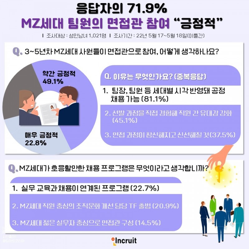 응답자의 71.9%, MZ세대 팀원의 면접관 참여 “긍정적”