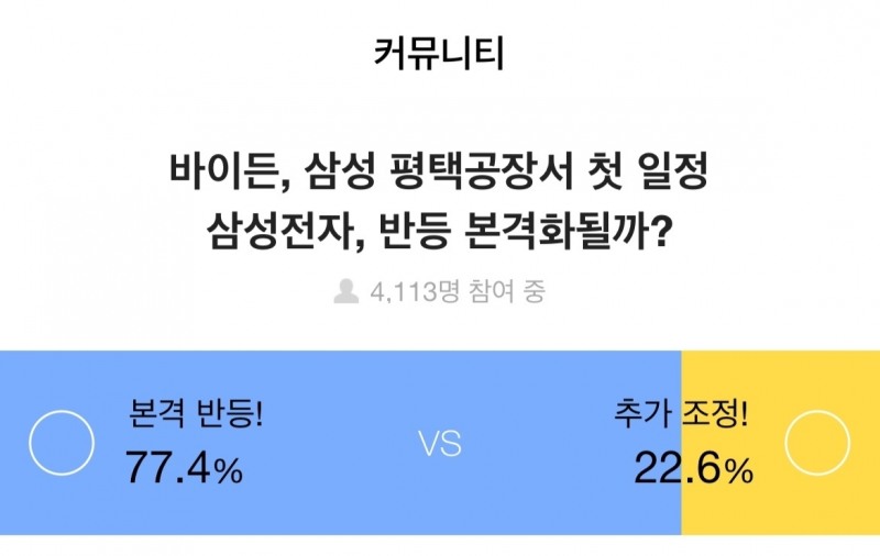 증권플러스, 투자자 77.4% “삼성전자, 바이든 평택공장 방문 소식에 기대감”