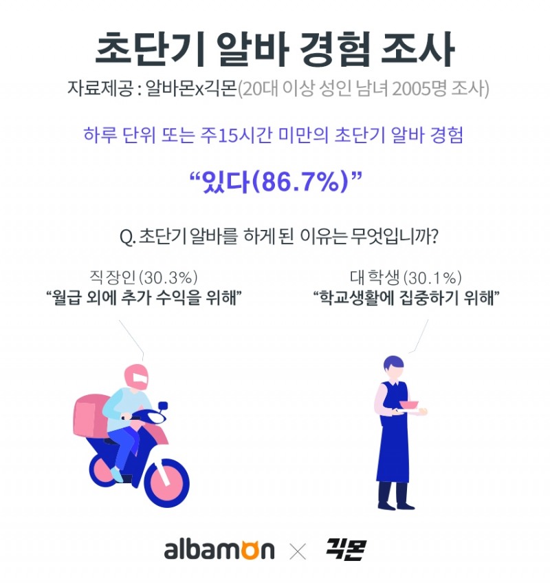 성인 남녀 10명 중 8명, ‘초단기 알바 해봤다’