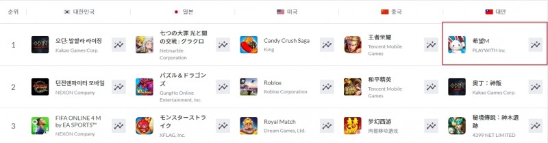 플레이위드,  '씰M' 대만 앱스토어 매출 1위 등극