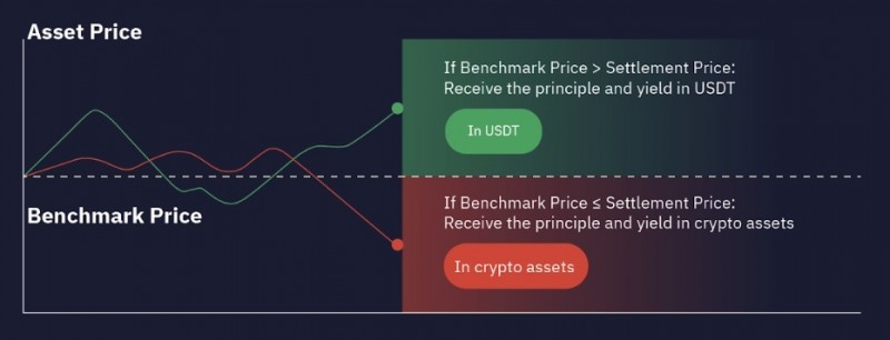바이비트, 가상자산 예치상품 ‘이중자산’ 리뉴얼