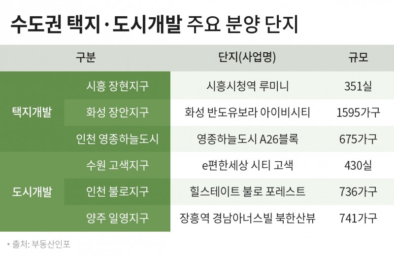 6월, 인프라 탄탄한 수도권 ‘택지·도시개발’ 8400가구 공급
