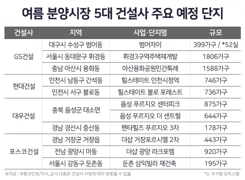 ‘톱5’ 브랜드 건설사, 6~8월 2만1000가구 분양…올 여름 ‘후끈’