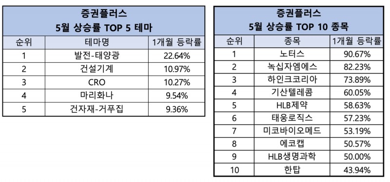 증권플러스, 5월 ‘태양광’ 테마 부상…가장 많이 오른 종목은 ‘노터스’