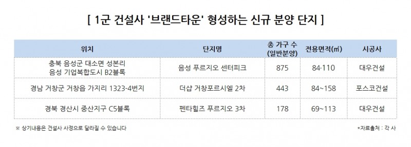 청약 불모지를 웃돈 시장으로 바꾼 ‘브랜드타운’의 힘