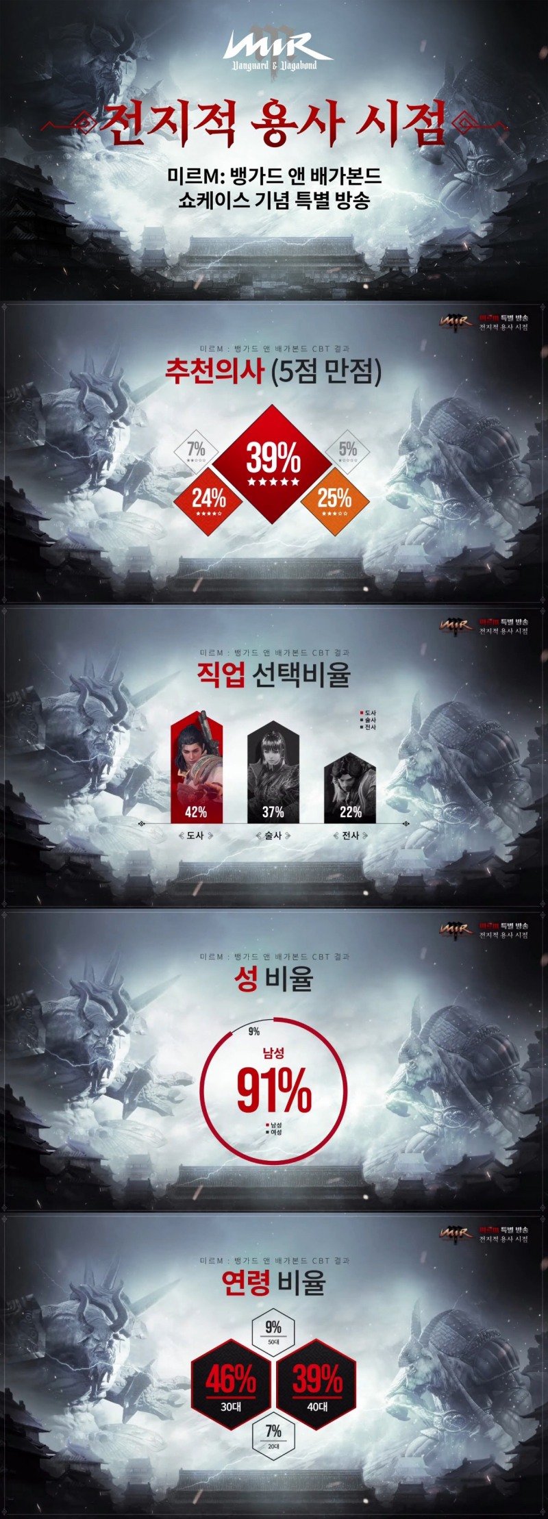 위메이드 '미르M', 사전 테스트 참가자 10명 중 9명 “추천의사 있어”