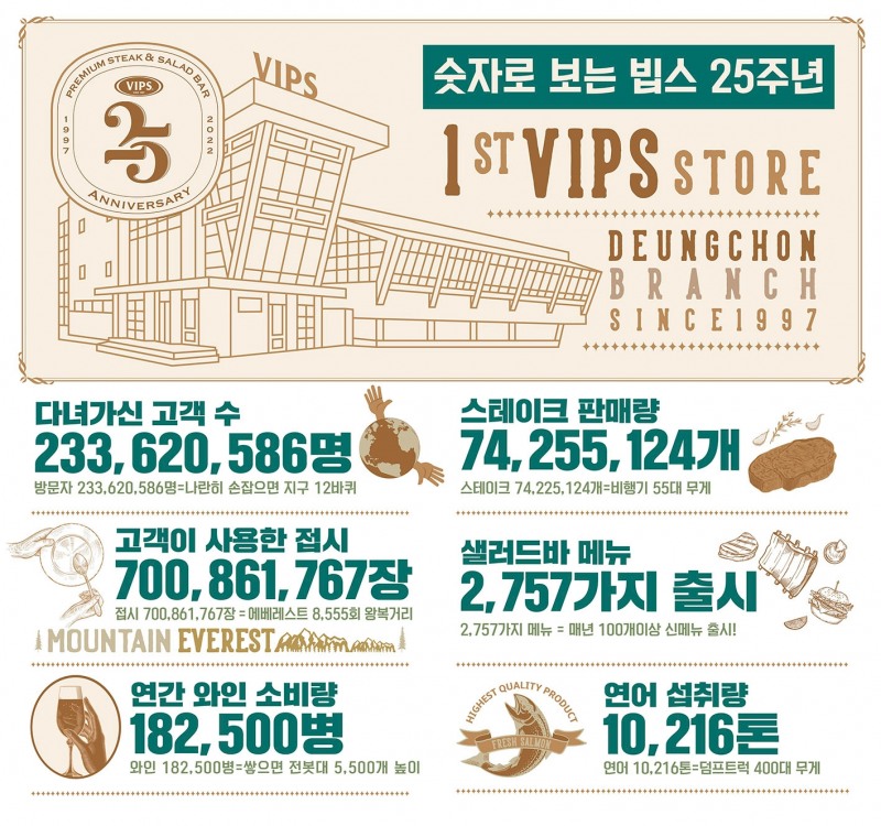 CJ푸드빌 빕스, 25주년 감사 프로모션 진행