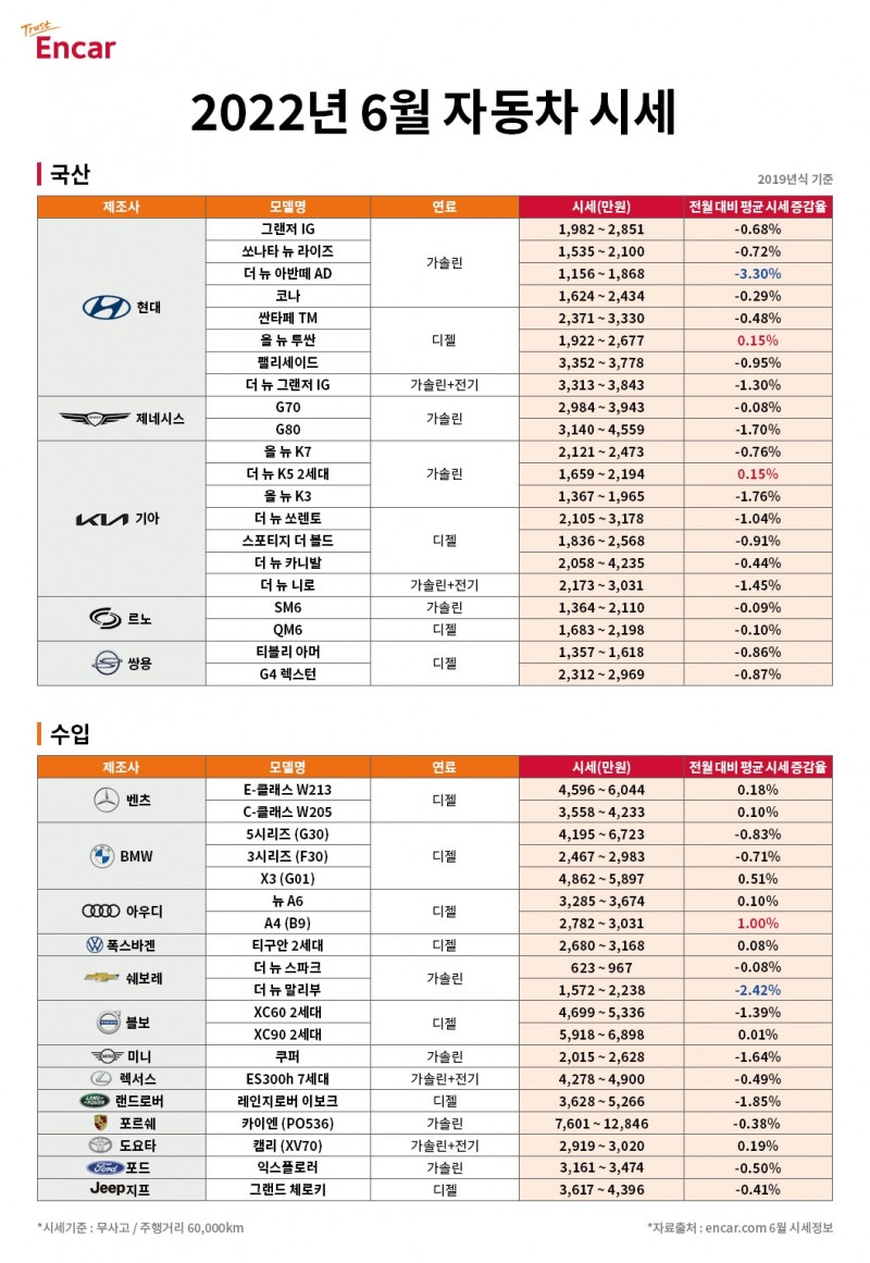 엔카닷컴, “6월 중고차 시세 약보합세…‘말리부’ 올해 최저”