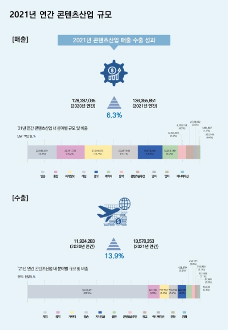 콘진원 "2021 콘텐츠산업 매출 6.3%, 수출 13.9% ↑"