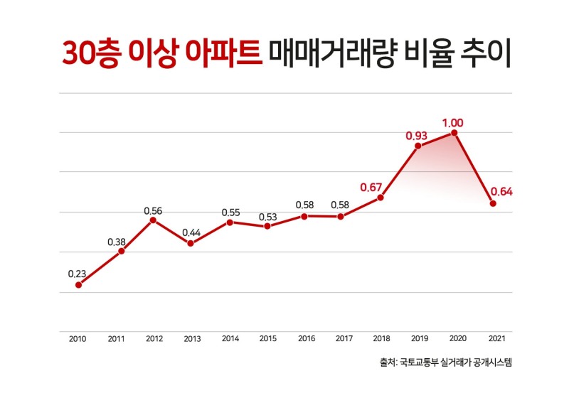 고층 아파트 매매비율 ‘껑충’…5년새 2배 늘기도