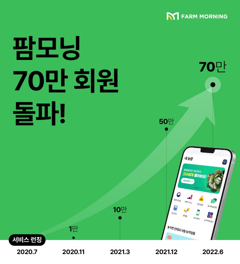 그린랩스 ‘팜모닝’ 출시 2년 만에 70만 회원 돌파