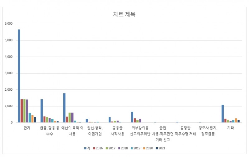 행동강령 위반내용