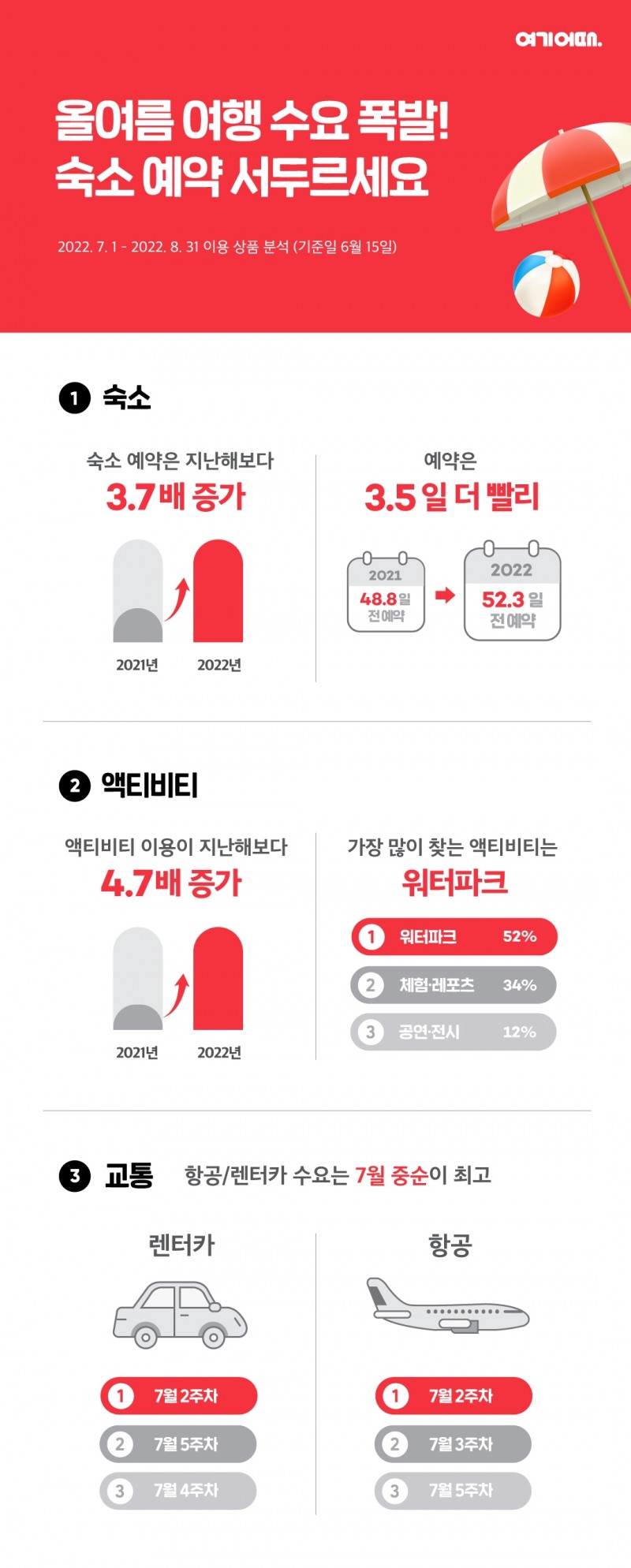 '여행 성수기 시작'…숙소 4배·액티비티 5배 예약 급증