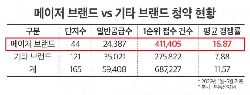 1순위 청약통장 10개 中 6개 ‘메이저 브랜드’로 쏠려