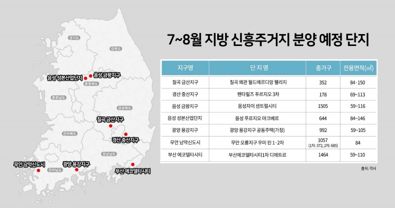 7~8월, 지방 ‘新주거타운’ 분양 각축전