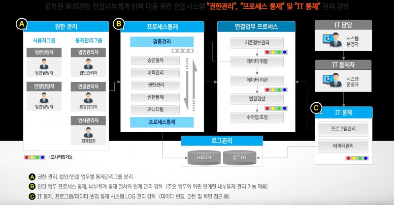 더존비즈온 그룹사 연결내부회계관리 위한 ‘EFIS 10’ 선보여