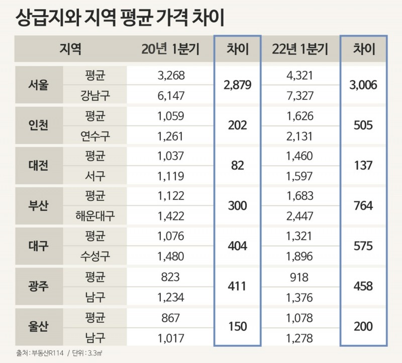 부동산 ‘강익강(强益强)’, 상급지와 평균 집값 격차 더 벌어져