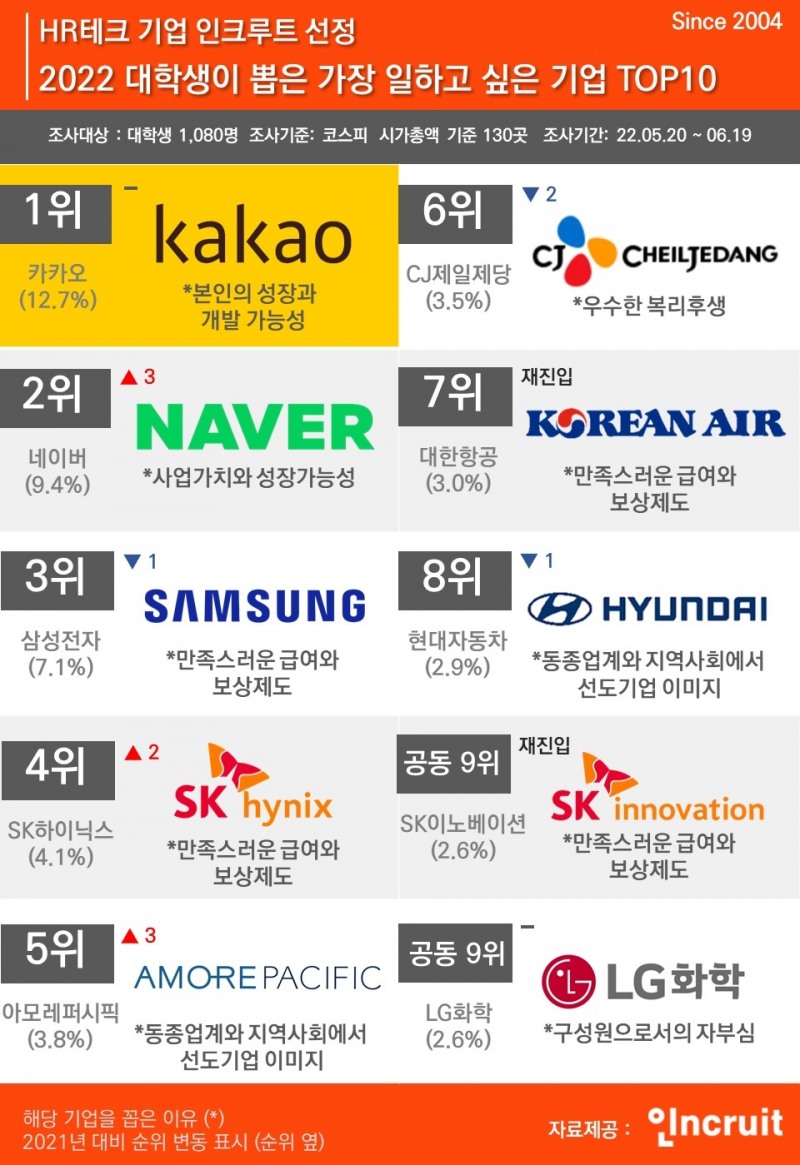 인크루트, ‘2022 대학생이 뽑은 가장 일하고 싶은 기업’ 조사 결과 공개