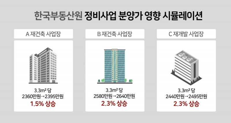 분양가 상한제 개선 소식에 기(旣)분양 단지로 ‘유턴’