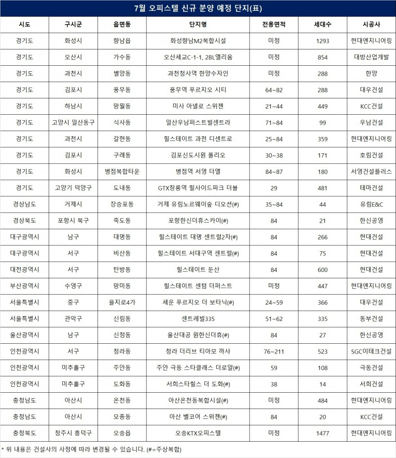 7월, 전국 오피스텔 9269실 분양 앞둬…10대 건설사 물량 ‘다수’