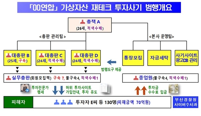 가상자산 재테크 투자사기 범행개요.(제공=부산경찰청)