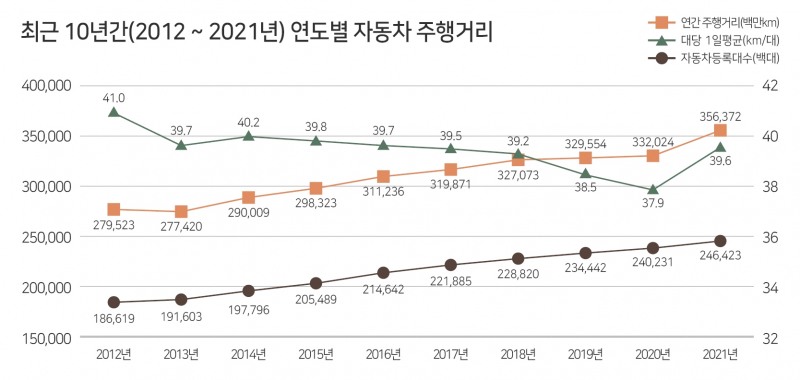 “코로나19 여파…승합차 주행거리 줄고, 승용차 늘었다”