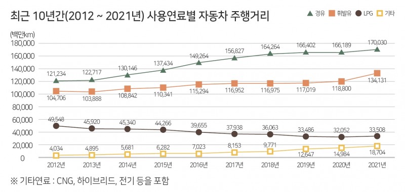 “코로나19 여파…승합차 주행거리 줄고, 승용차 늘었다”