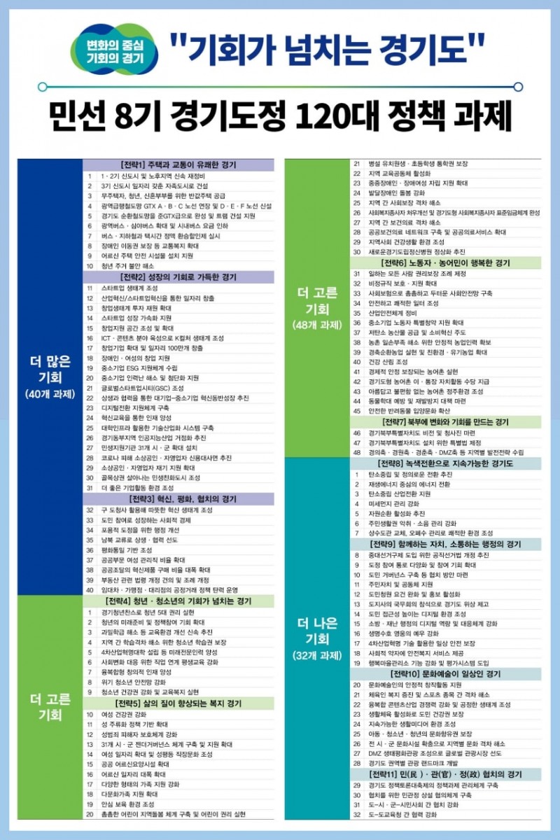 민선 8기 경기도정 120대 정책과제