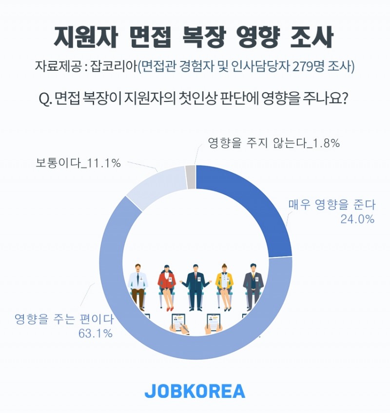 면접관 87%, ‘지원자 옷차림 평가에 영향 있다’