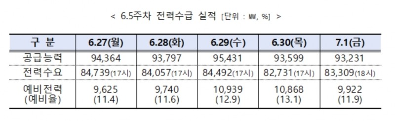 전력거래소, 7월 첫째주 주간 전력수급 실적 및 전망 발표