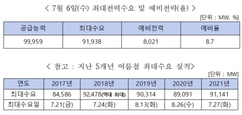 작년 여름철 최대전력수요 초과, 역대 2위 최대전력 시현