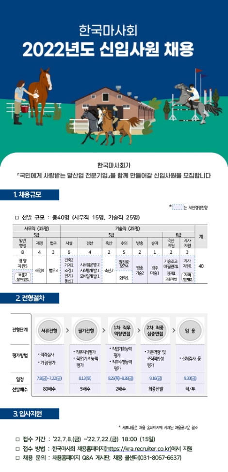 한국마사회, 올해 신입사원 40명 채용..."코로나 이후 3년만"