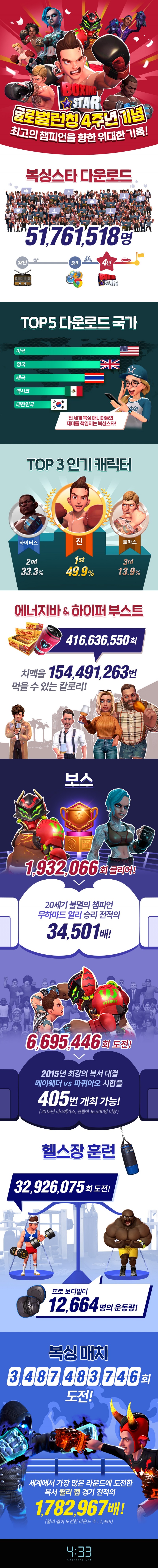 네시삼십삼분 모바일 게임 복싱스타 4주년 기념 인포그래픽 공개
