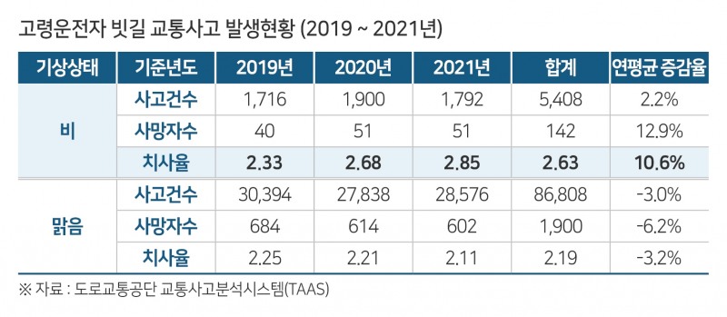 “고령운전자 빗길 교통사고 치사율, 연평균 10.6% 증가”