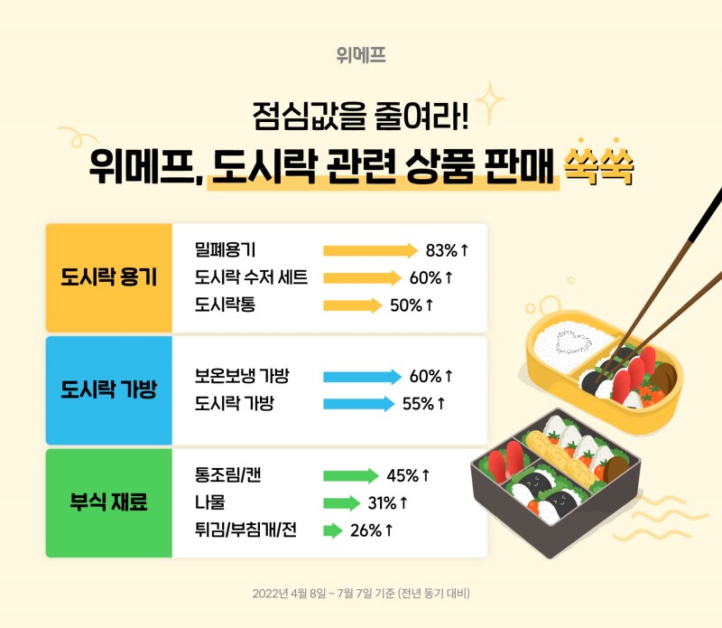 점심값 부담에 ‘밀프렙족’ 등장…위메프, 도시락 관련 상품 판매 ↑